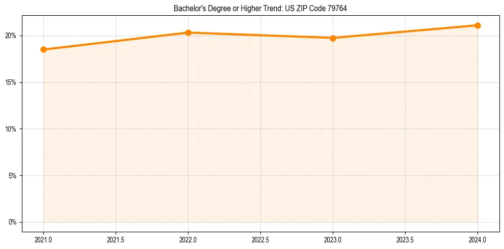 Trend chart showing bachelor degree growth in 