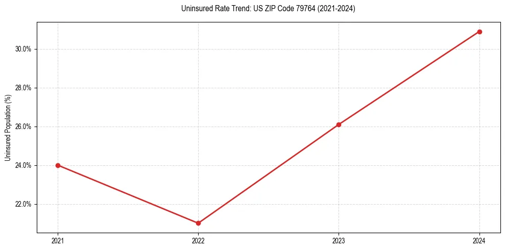 Uninsured trend chart for US ZIP Code 79764