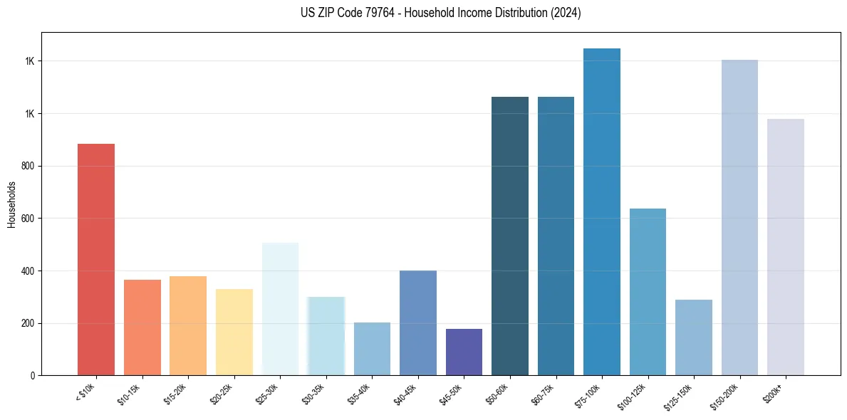Income Distribution for 