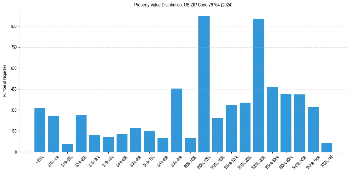 Value Distribution for 