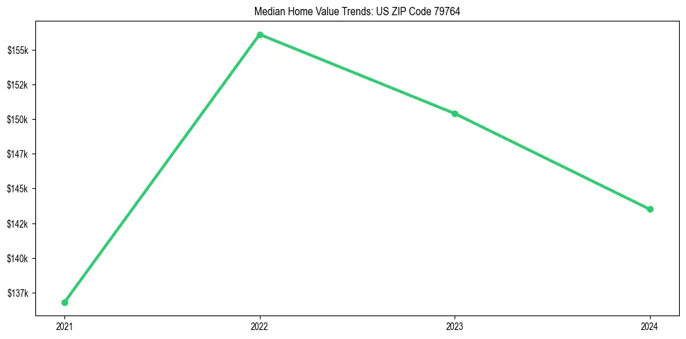 Median property value trends in 
