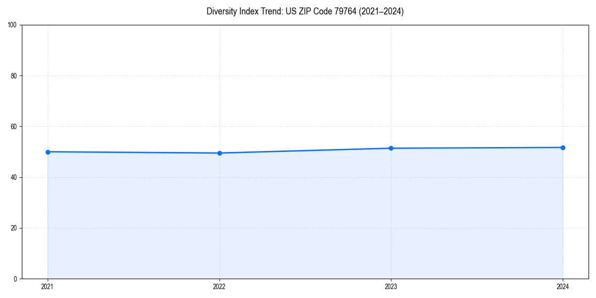 Line chart showing diversity index trends for 