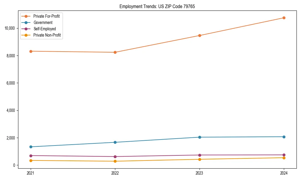 Long-term employment trends in 