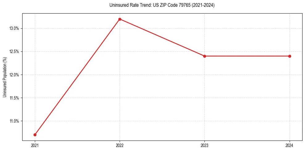 Uninsured trend chart for US ZIP Code 79765