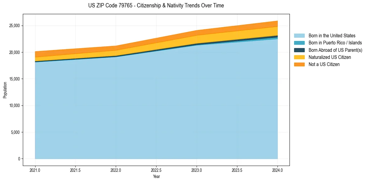 Historical nativity trends for 