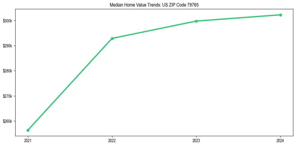 Median property value trends in 