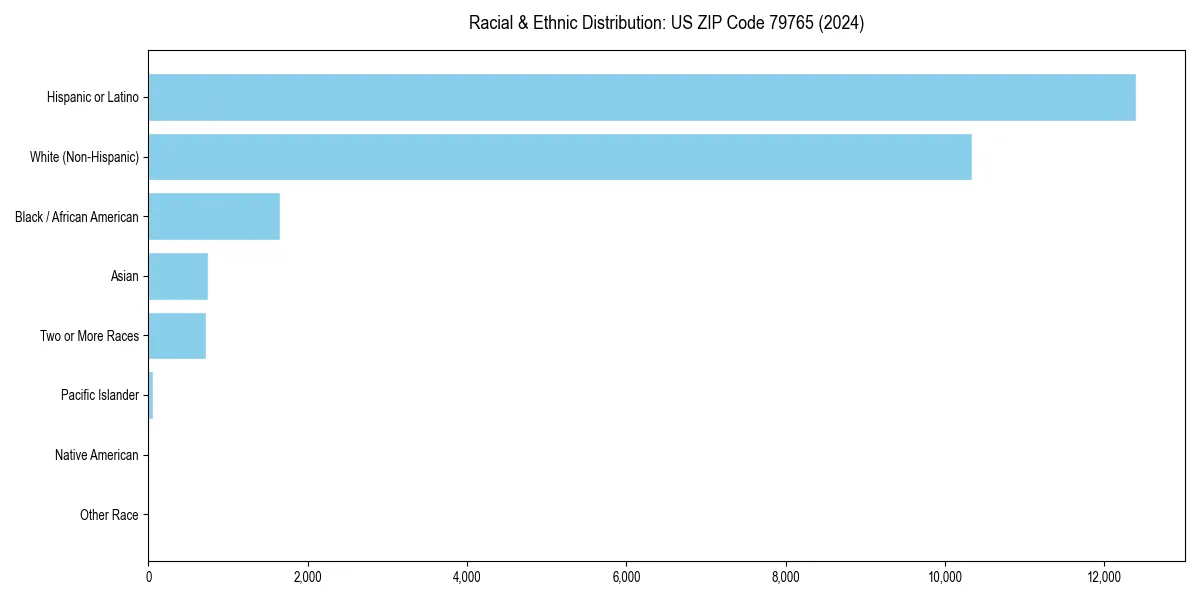 Bar chart showing racial distribution in  for 2024