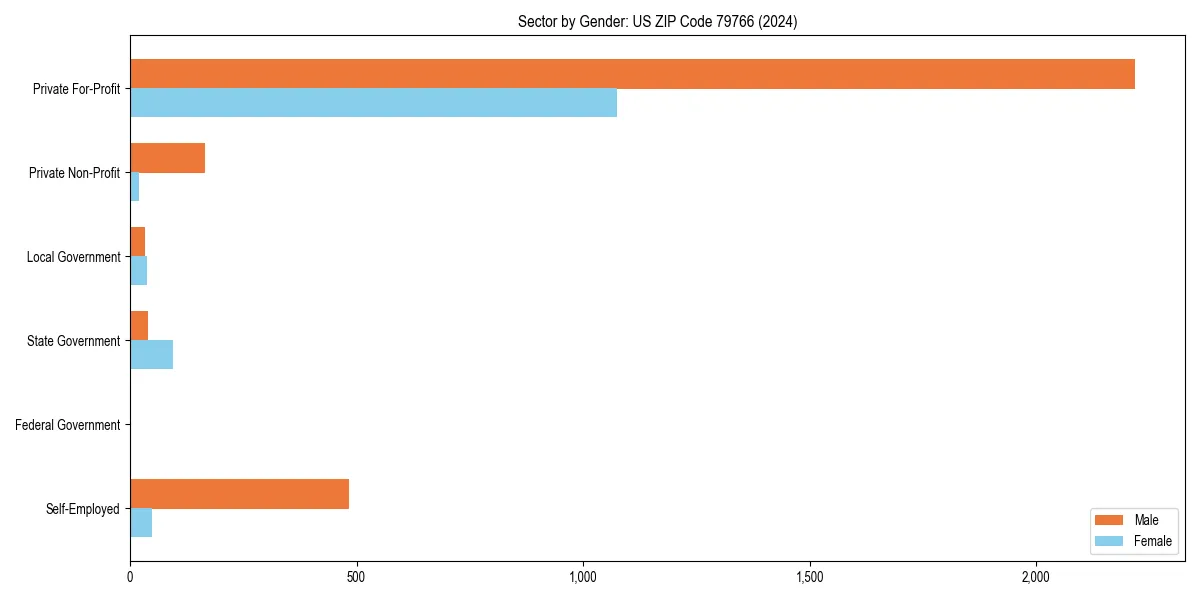 Employment sector breakdown by gender in 
