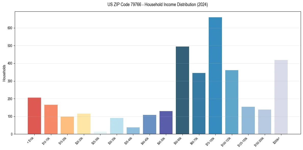 Income Distribution for 
