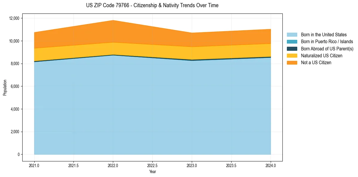 Historical nativity trends for 