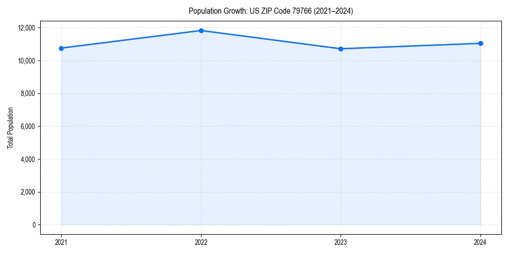 Population trends in 