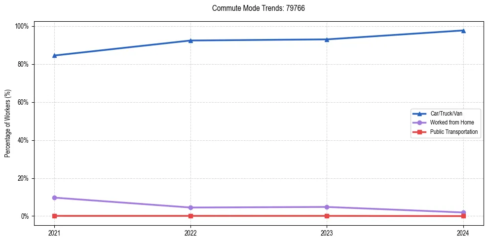Transportation trends in US ZIP Code 79766