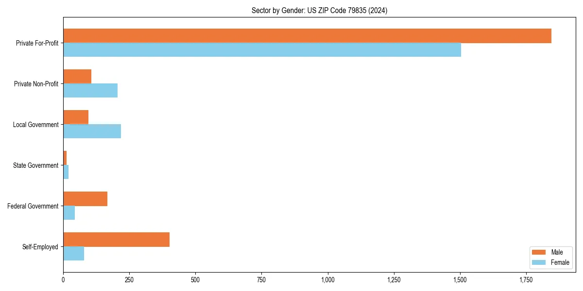 Employment sector breakdown by gender in 
