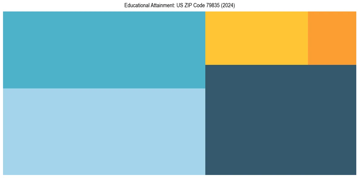 Education Treemap for  in 2024