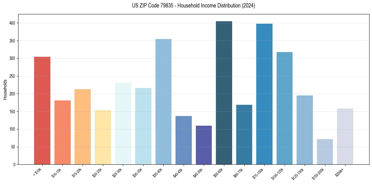 Income Distribution for 