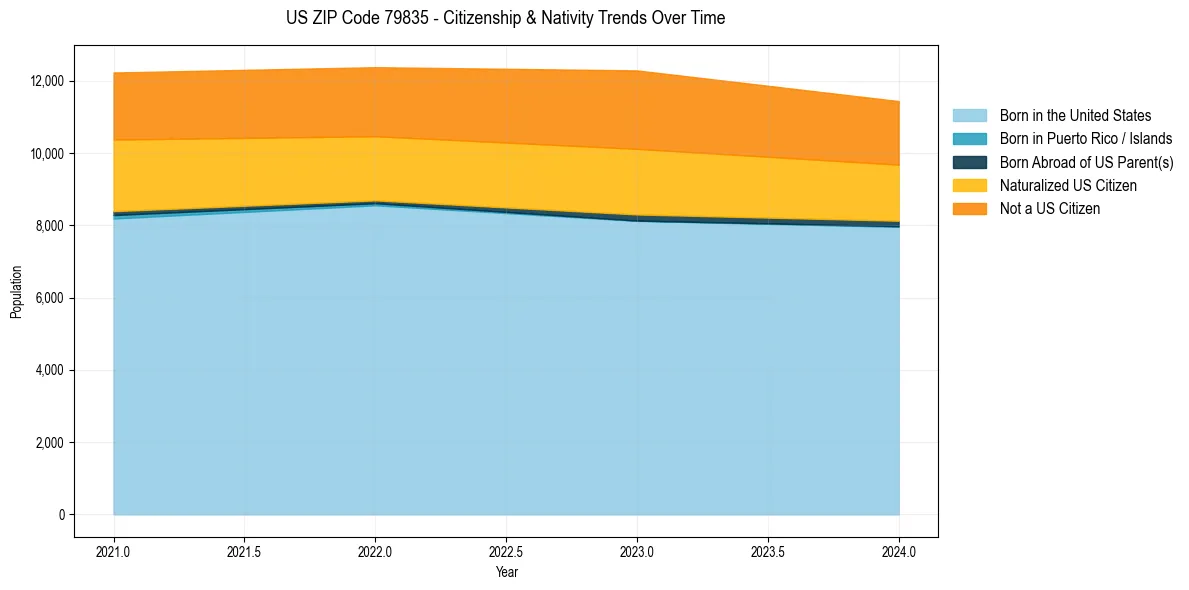 Historical nativity trends for 