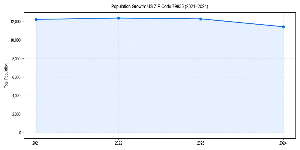 Population trends in 