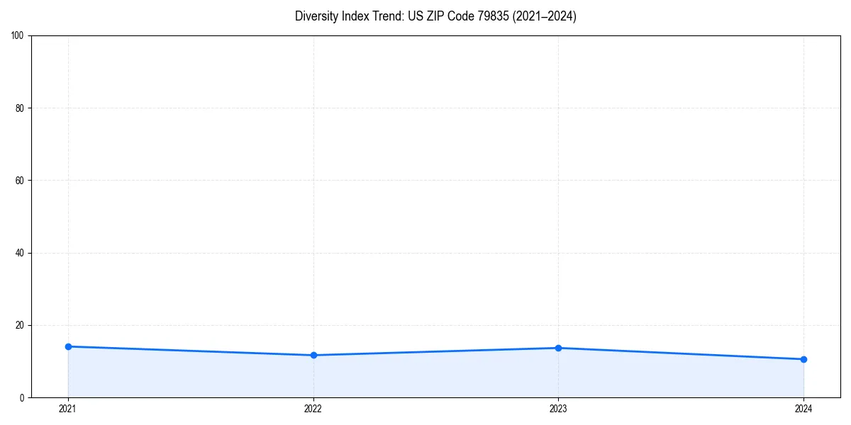 Line chart showing diversity index trends for 