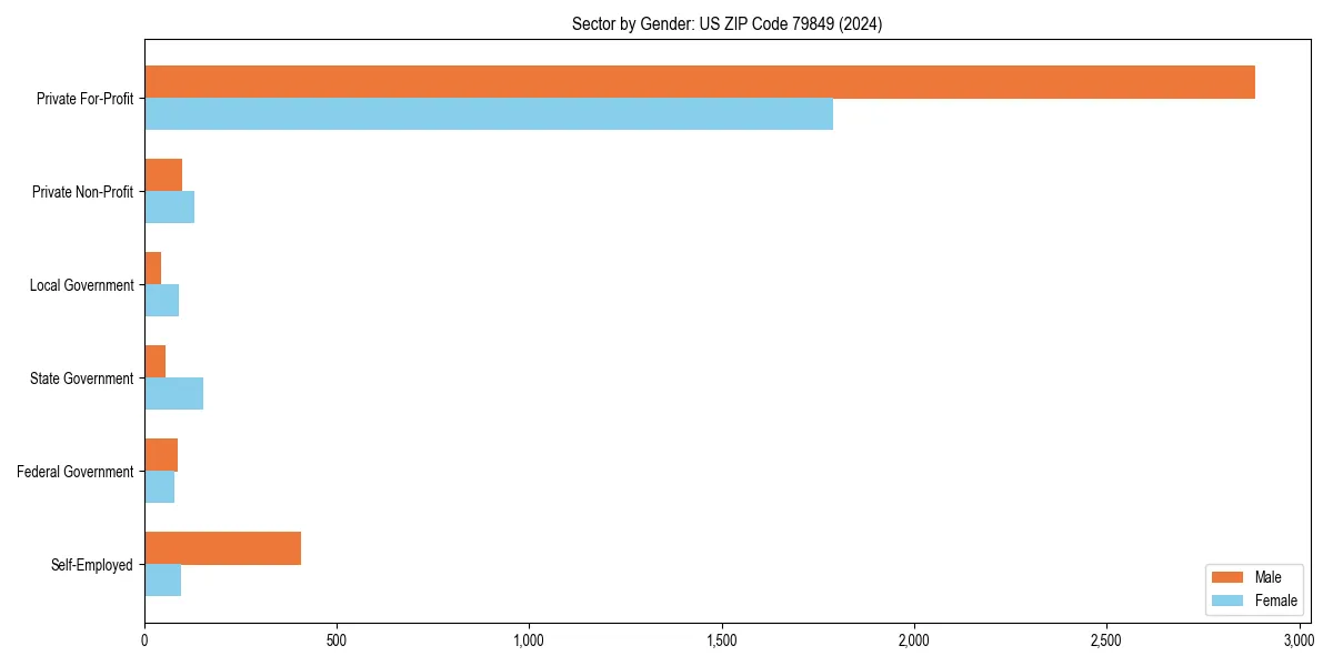 Employment sector breakdown by gender in 