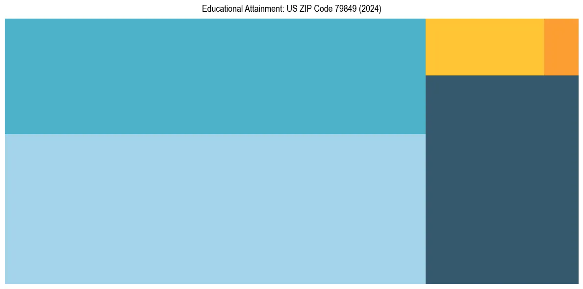 Education Treemap for  in 2024