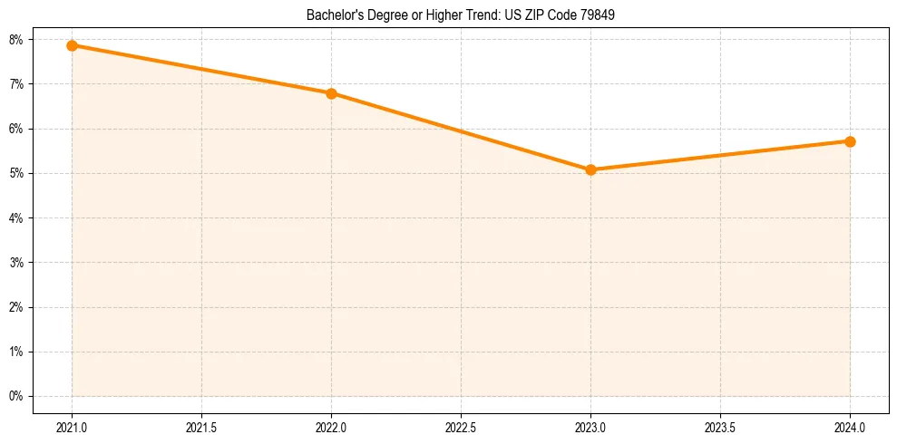 Trend chart showing bachelor degree growth in 
