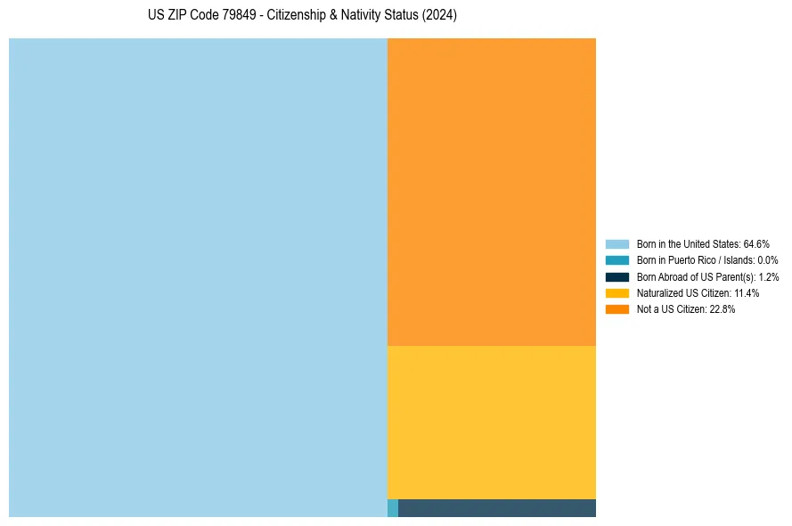 Nativity Treemap for 