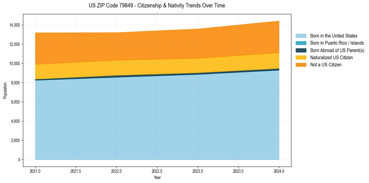 Historical nativity trends for 