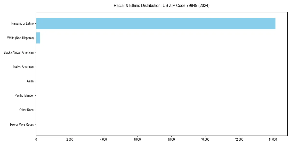 Bar chart showing racial distribution in  for 2024