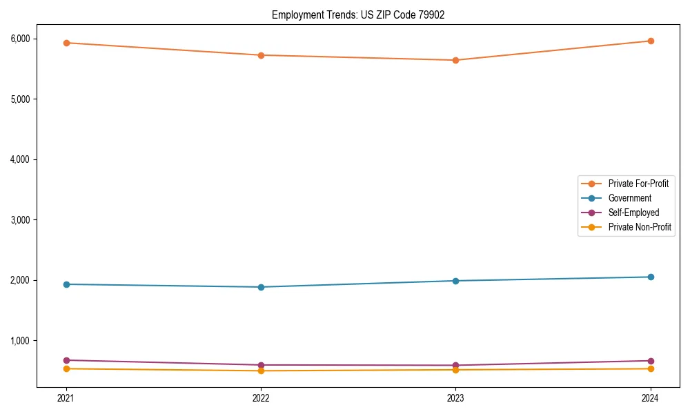 Long-term employment trends in 