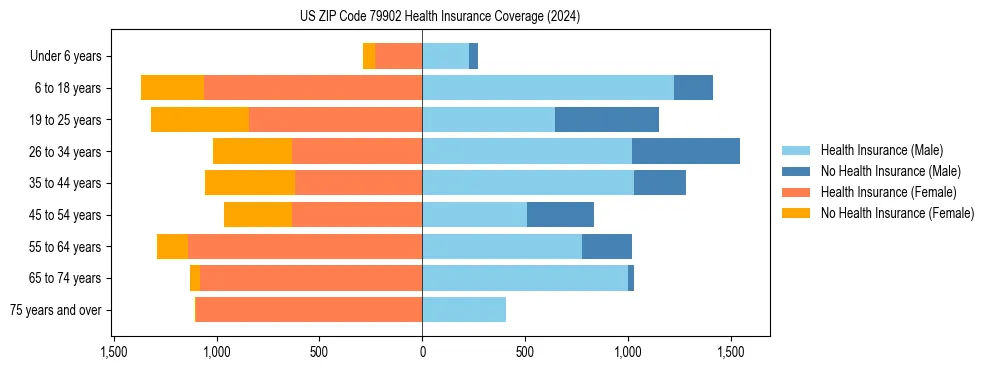 Health insurance pyramid for US ZIP Code 79902