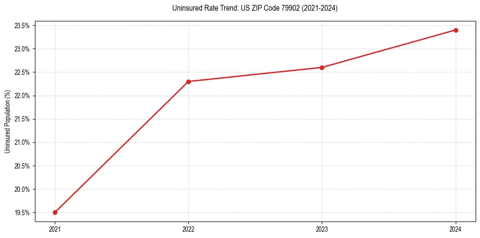Uninsured trend chart for US ZIP Code 79902