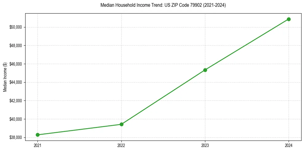 Income trend for 
