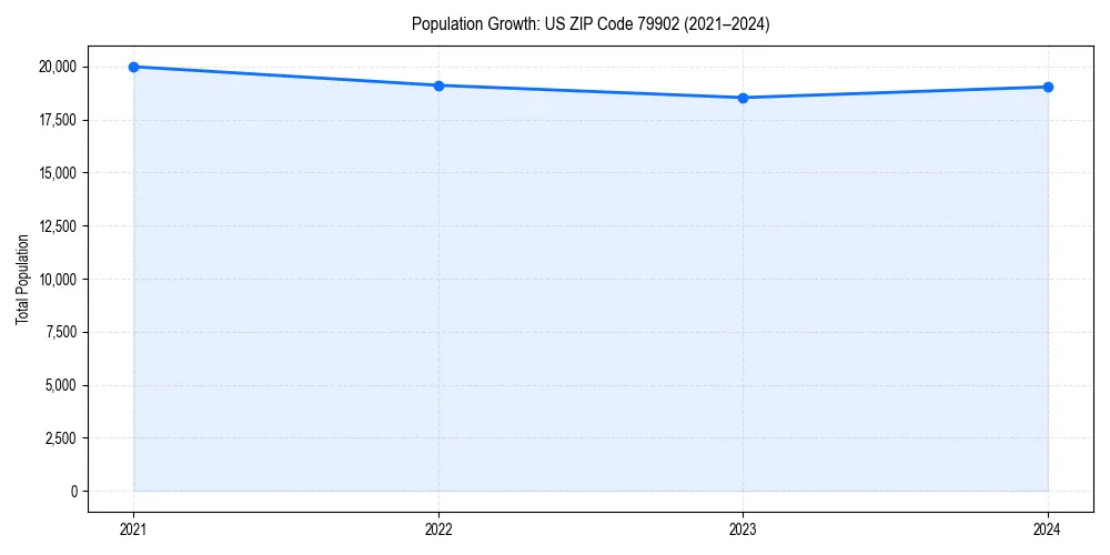 Population trends in 