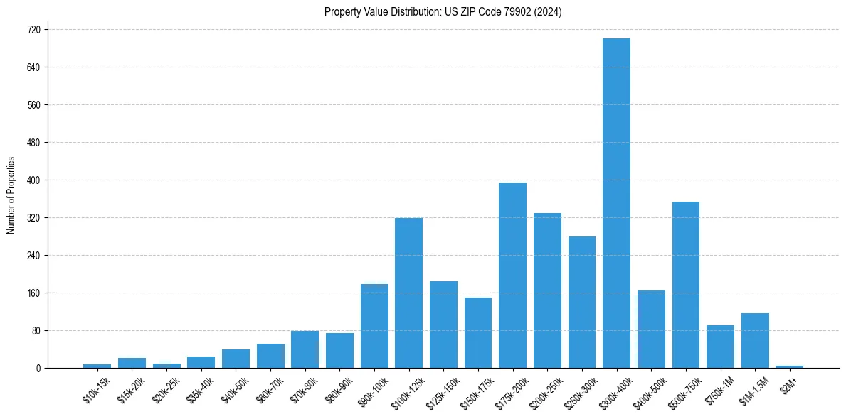Value Distribution for 