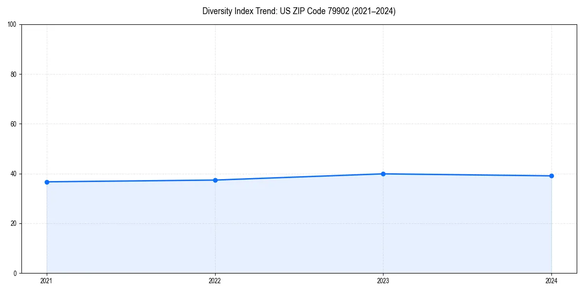 Line chart showing diversity index trends for 
