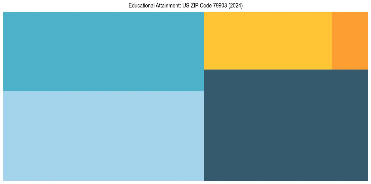 Education Treemap for  in 2024
