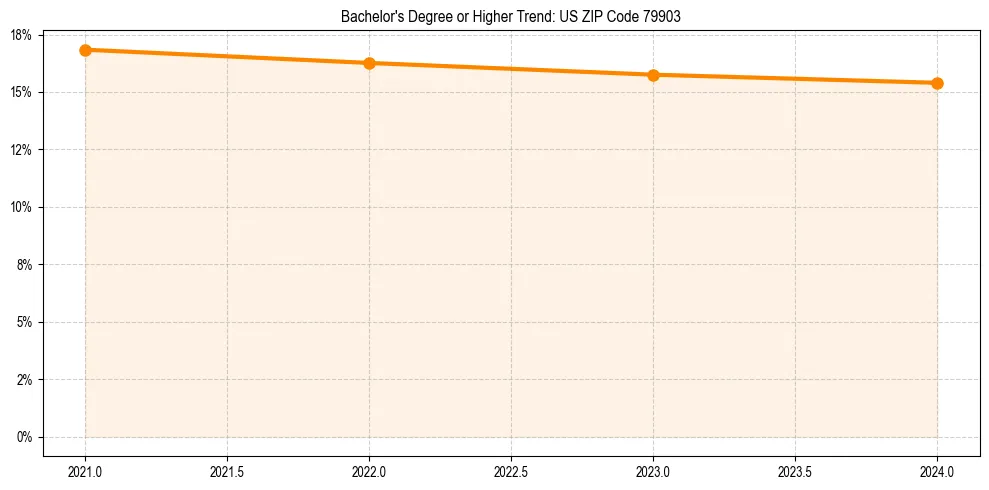 Trend chart showing bachelor degree growth in 