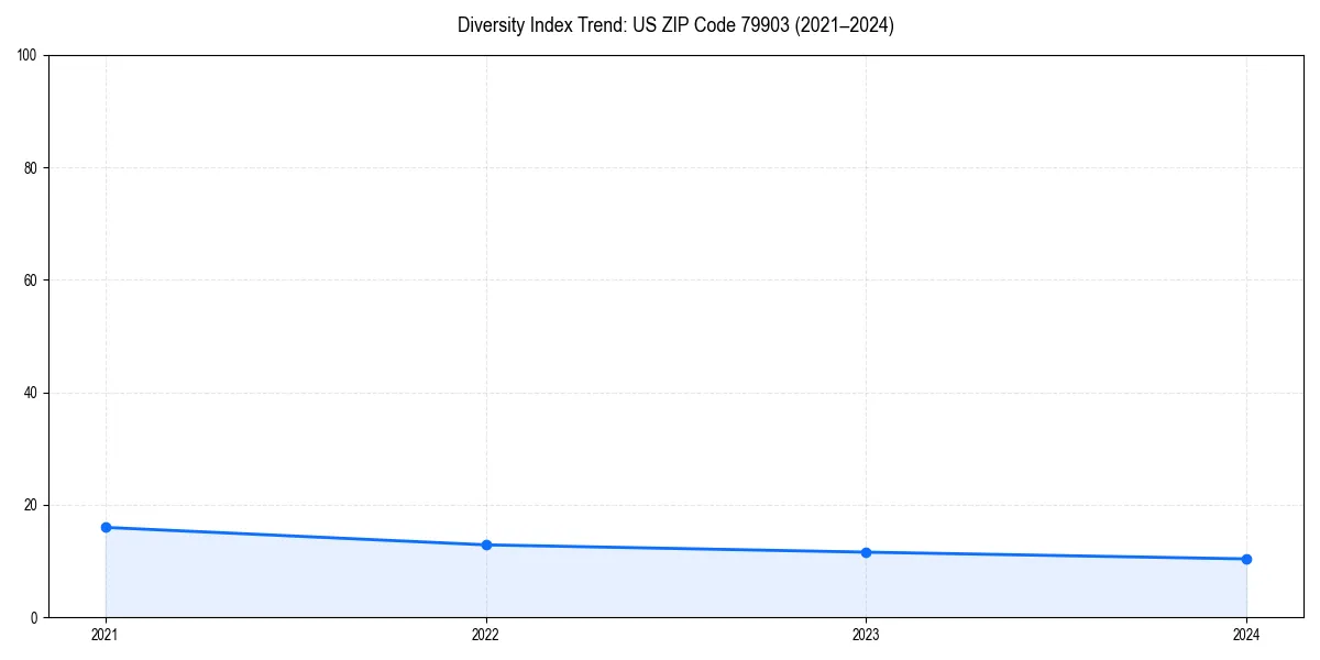 Line chart showing diversity index trends for 