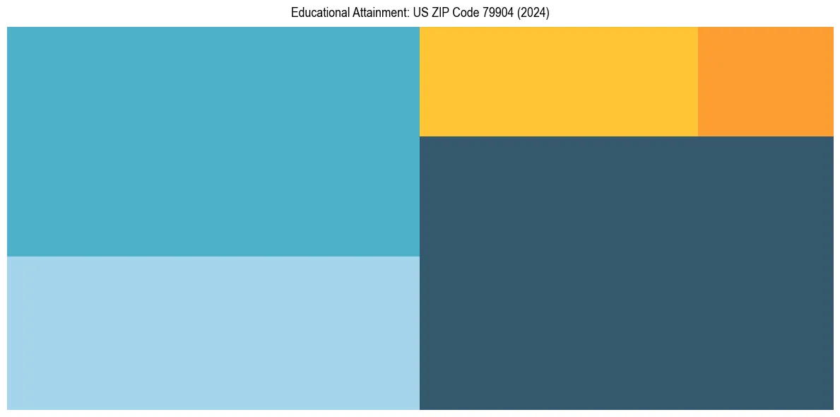 Education Treemap for  in 2024