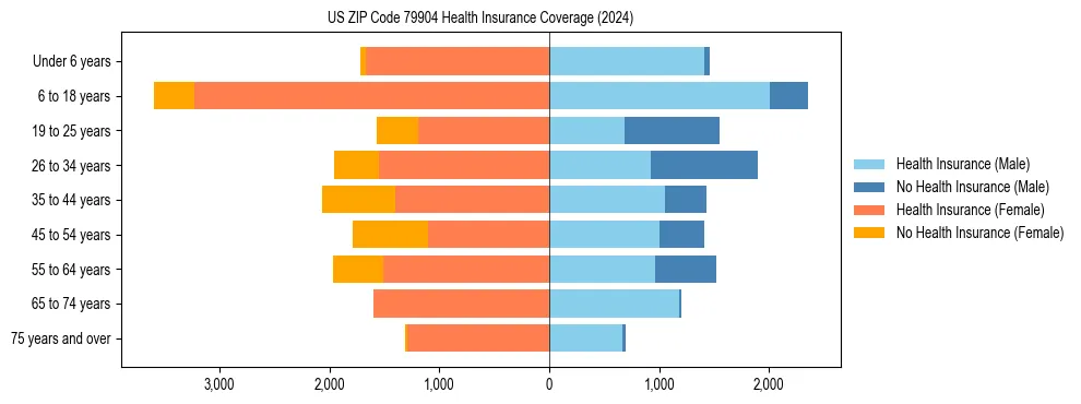 Health insurance pyramid for US ZIP Code 79904