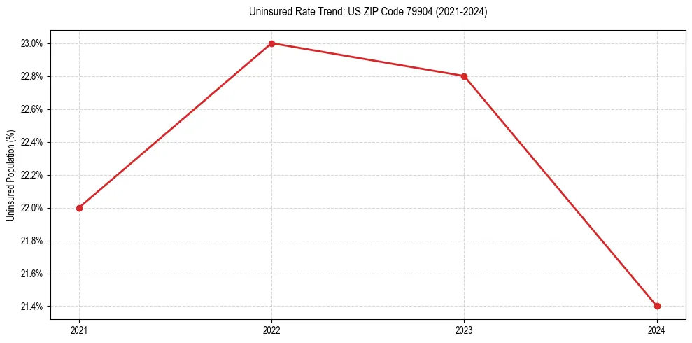 Uninsured trend chart for US ZIP Code 79904
