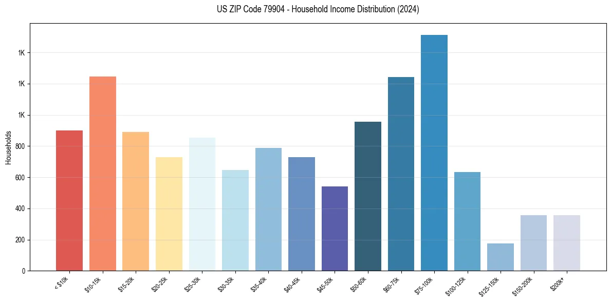 Income Distribution for 