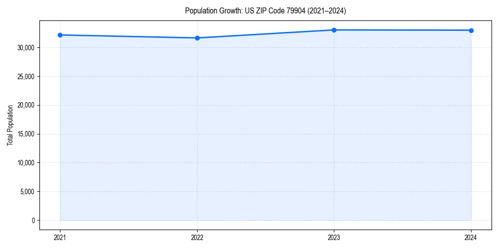 Population trends in 