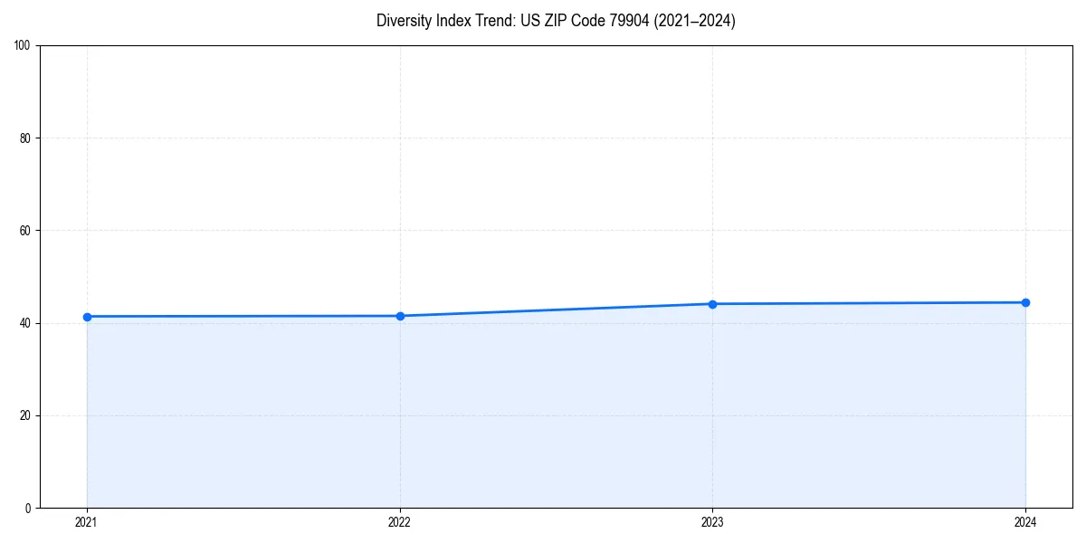 Line chart showing diversity index trends for 