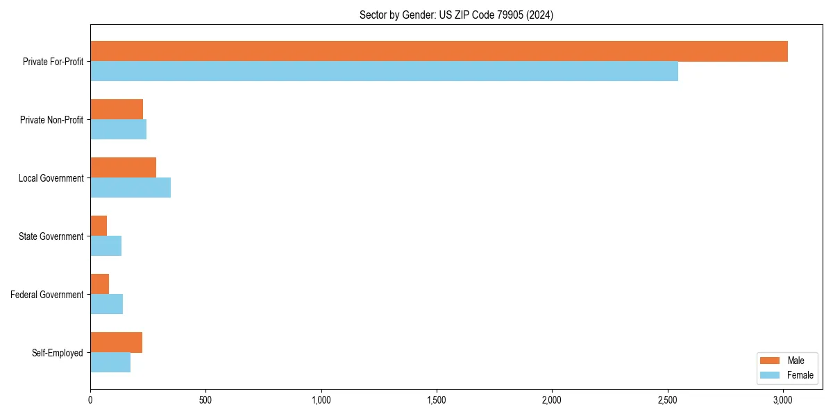 Employment sector breakdown by gender in 