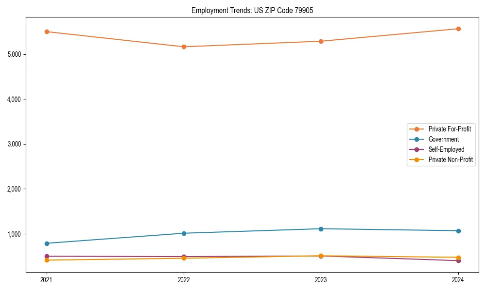 Long-term employment trends in 