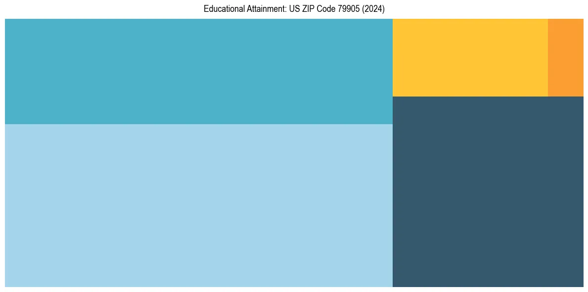 Education Treemap for  in 2024