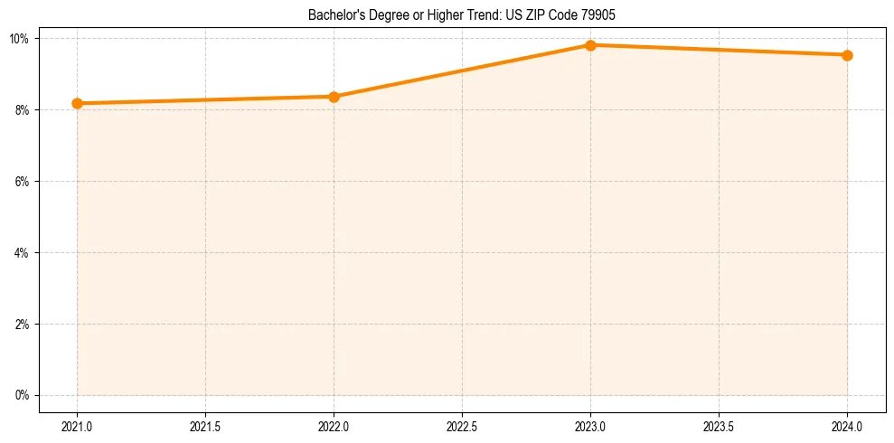 Trend chart showing bachelor degree growth in 
