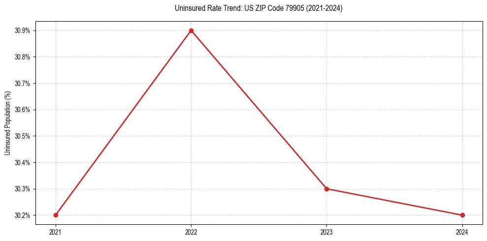 Uninsured trend chart for US ZIP Code 79905