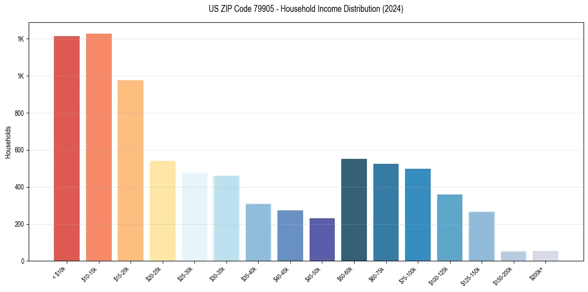 Income Distribution for 